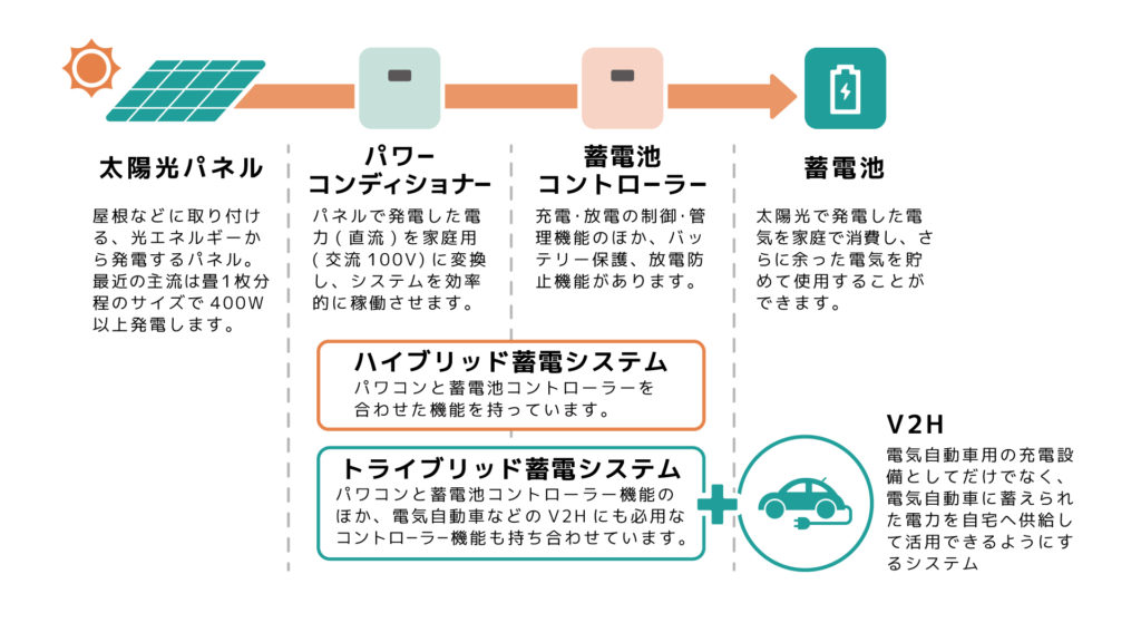 太陽光発電とは？