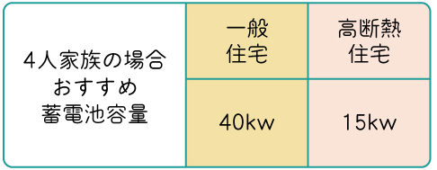 一般家庭におすすめの蓄電池容量