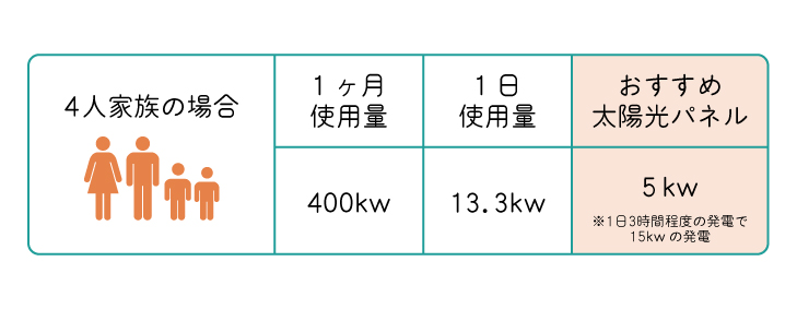 一般家庭の電力使用量と適切な太陽光発電の容量