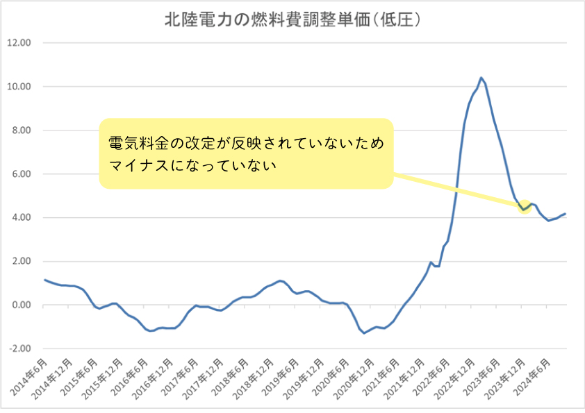 北陸電力の燃料費調整単価