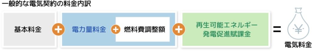 一般的な電気契約の料金内訳