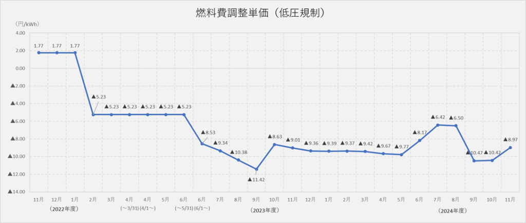 燃料費調整単価