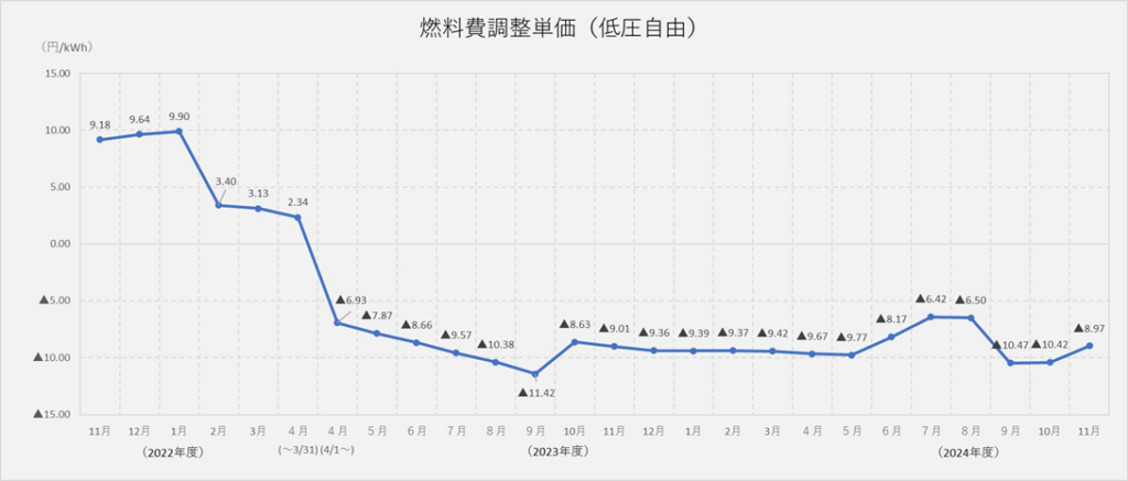 燃料費調整単価