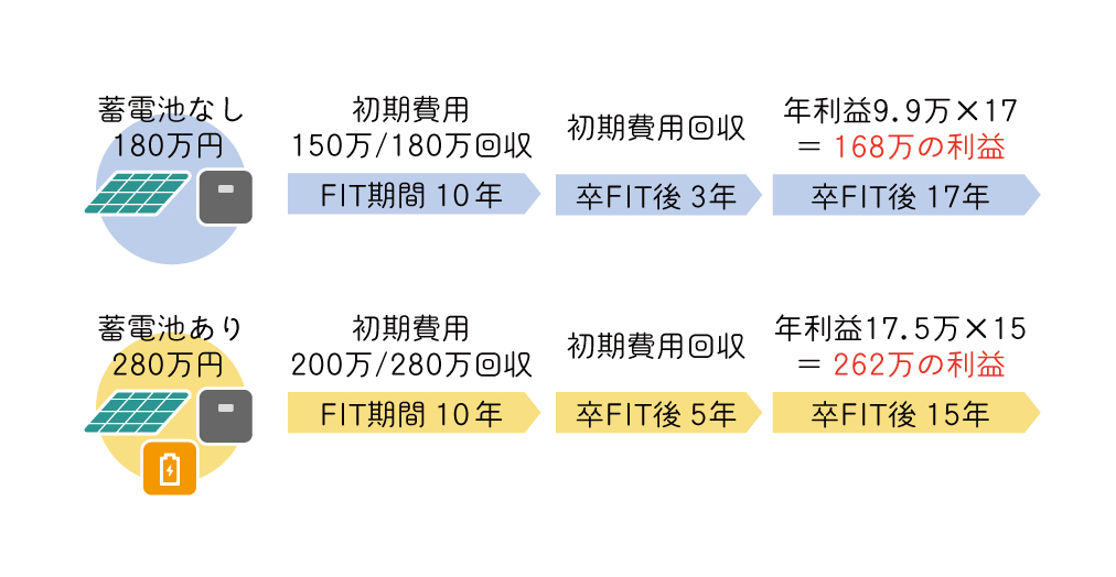 太陽光発電と蓄電池を設置した場合の削減できる電気代
