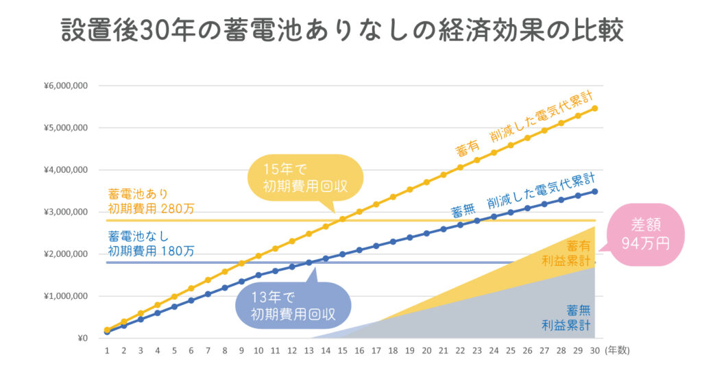 太陽光発電設置後30年の蓄電池ありなしの経済効果の比較