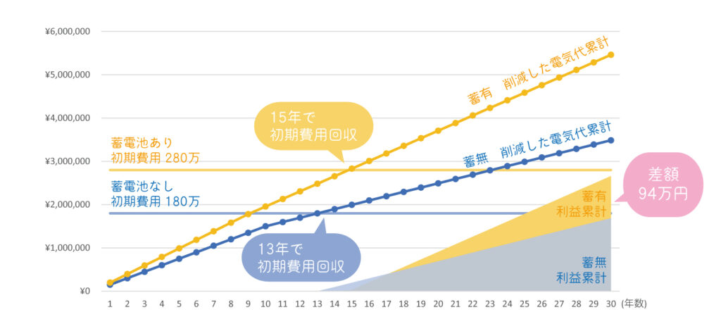 太陽光発電の蓄電池ありとなしの経済効果の比較