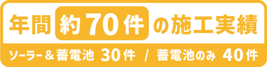 年間約70件の施工実績　ソーラー＆蓄電池30件/蓄電池のみ40件